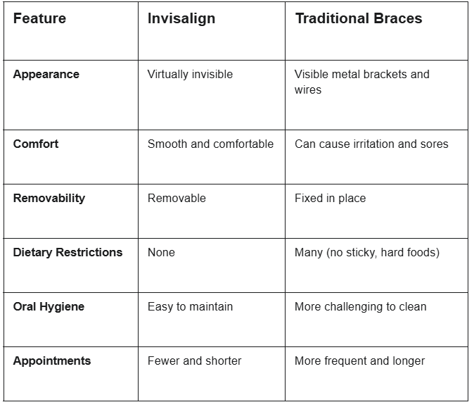 invisalign vs Braces